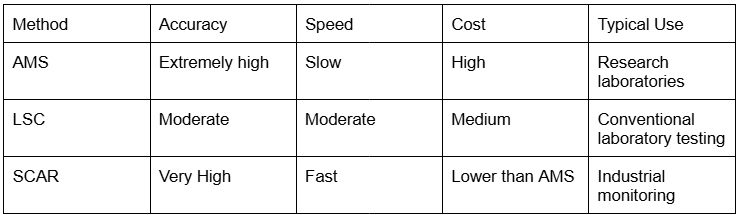 Comparison of AMS, LSC and SCAR methods for Carbon-14 analysis