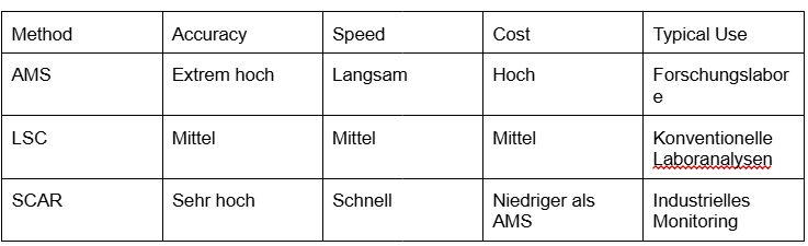 Vergleich von AMS, LSC und SCAR nach Genauigkeit, Geschwindigkeit und Kosten